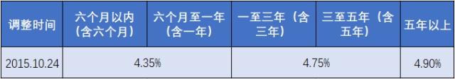 深圳正规银行贷款的基准利率多少(图1)